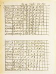 Horoskop Philipps II. – Ediciones Grial – RBME a-IV-21 – Real Biblioteca del Monasterio de San Lorenzo de El Escorial (San Lorenzo de El Escorial, Spanien)